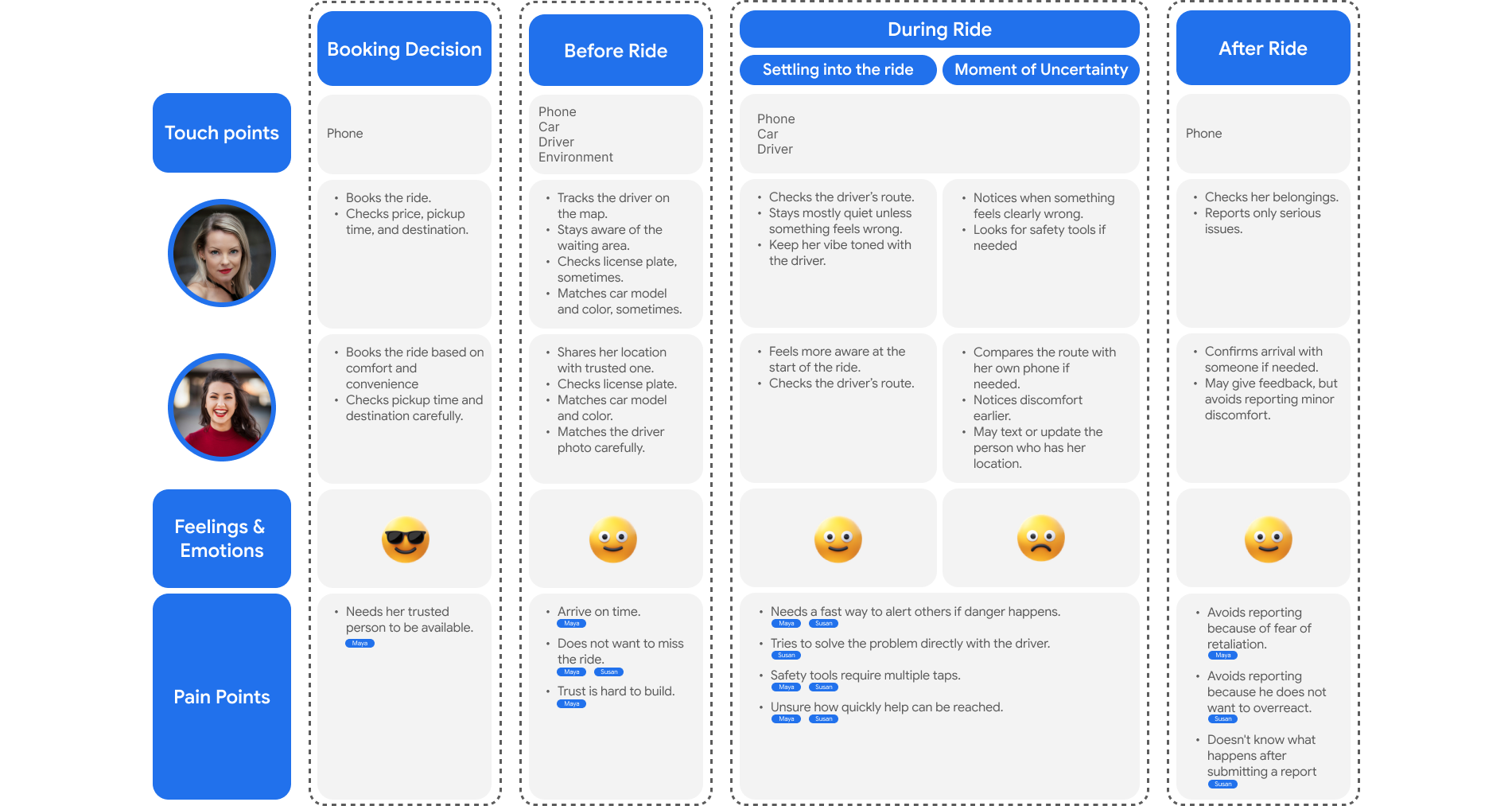 Journey map comparing two riders across booking, pickup, the ride, uncertainty, and arrival